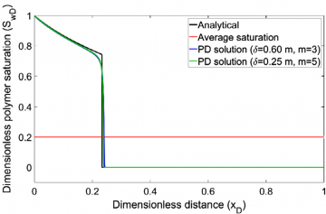Analytical and peridynamic (PD) saturation profiles.
