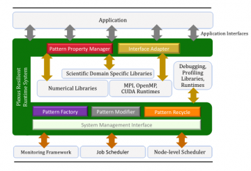 Architecture of the Plexus resilient runtime system, interfacing with programming model runtimes, libraries, system monitoring and job and resource management.