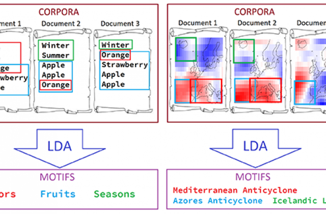 CREDIT: Davide Faranda, Lucas Fery  Schematics explaining the use of LDA for climate data: words are replaced by pixel values, motifs correspond to meteorological objects (cyclones and anticyclones).