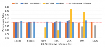 Job size relative to system size