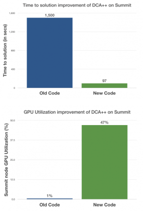 Comparison between the old code and new code, with respect to the time to solution and GPU utilization of the codes on Summit
