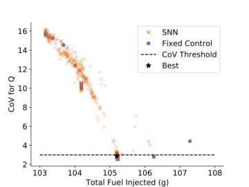 Coefficient of variation (CoV) and total fuel injected results for the best spiking neural networks for each generation of evolution for all ten runs for the engine simulator.  The best network is defined as the network with the lowest fuel injected that is also below the CoV threshold of 3 percent (averaged over ten test runs).