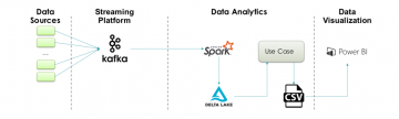 We use Apache Kafka, Spark Structured Streaming Engine, Delta Lake, and Power BI to meet the requirements of the advanced HIT-HD system