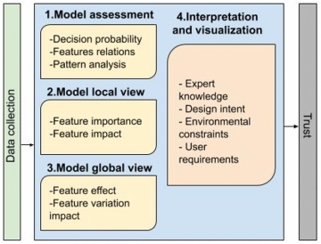 Methodology for interpretability analysis