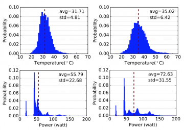 Distribution of temperatures