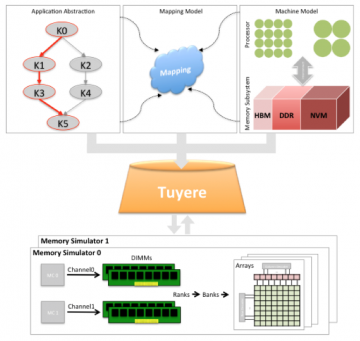Fig. 1.  Tuyere integrates application, mapping, and system knowledge into hardware simulations.