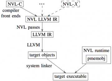 NVL-C System
