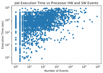 Job execution time vs processor HW and SW events