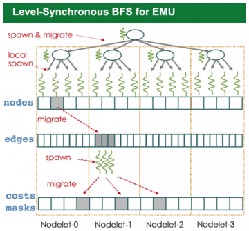Figure 1  Level-Synchronous BFS algorithm designed for EMU architecture