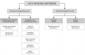 Overview of classes of LtN coupling approaches and corresponding methods