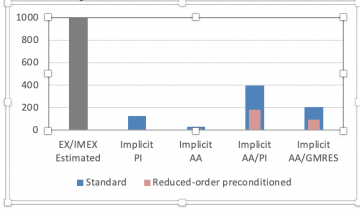 Comparison of several iterative solvers for multiscale simulations of a silicon diode. The implicit solvers are faster than standard explicit (EX) or implicit-explicit (IMEX) schemes. The reduced-order preconditioner gives another 50% speedup.