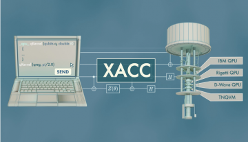 XACC enables the programming of quantum code alongside standard classical code and integrates quantum computers from a number of vendors. QPUs complete calculations and return results to the host CPU, a process that could drastically accelerate future scientific simulations. Credit: Michelle Lehman/Oak Ridge National Laboratory, U.S. Dept. of Energy