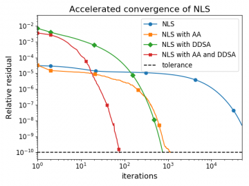 Convergence rates of the NLS method with and without acceleration.
