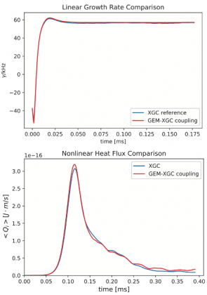 Example validations of key physics measurements compared to XGC-only reference simulation