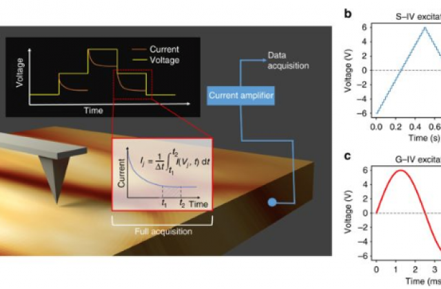 Schematic for I–V measurements in contact-mode AFM