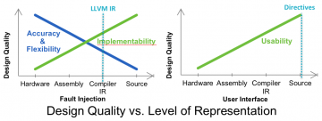 Design Quality vs. Level of Representation
