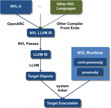 NVL-C System