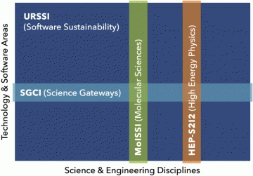 General space in which a U.S. research SSI would operate, showing overlaps with other NSF-funded software institutes.