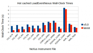 Comparison of Mantid’s “LoadEventNexus” wall-clock times for Mantid v5.0 release and our proposed strategy on Mantid’s latest implementation. Results are shown for “hot” cached files (accessed several times) showing universal improvements across different ORNL SNS/HFIR instrument generated raw NeXus files (CG2 is GP-SANS, CG3 is BIO-SANS, NOM is NOMAD).