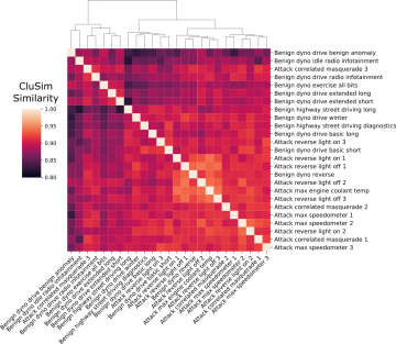 CluSim cluster similarity heatmap for each pair of files from the ROAD dataset (12 benign files, 13 masquerade attack files of five attack scenario types) depicted.
