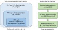 Conceptual comparison of (a) the standard multi-loop Monte Carlo method for propagating multiple probability models, and (b) the proposed multimodel Monte Carlo method with importance sampling reweighting