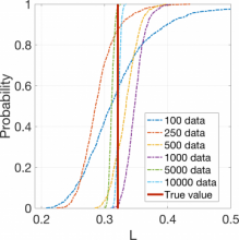 CDF of imprecise first-order Sobol’ indices as a function of data set size from 100, 250, 500, 1000, 5000 to 10000.